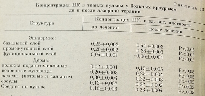 Концентрация НК в тканях вульвы у больных краурозом