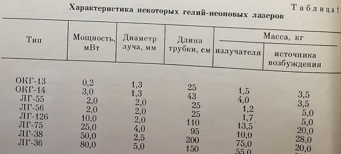 Характеристика некоторых гелий-неоновых лазеров