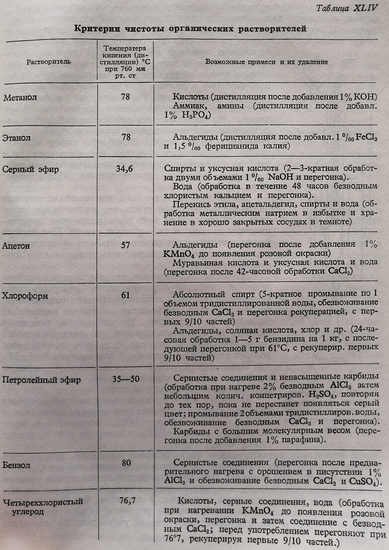 Критерии чистоты органических растворителей