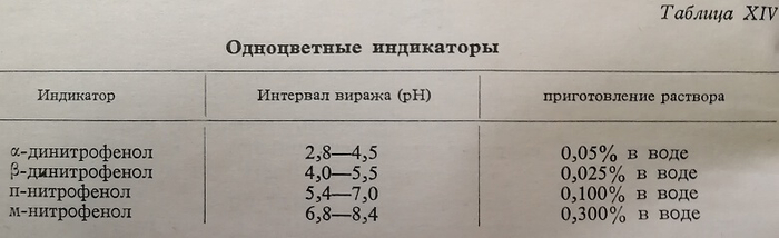 Таблица 14. Одноцветные индикаторы