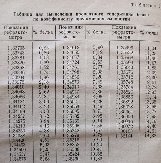 Таблица для вычисления процентного содержания белка