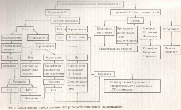 Схема выбора метода лечения гиперпролактинемического гипогонадизма