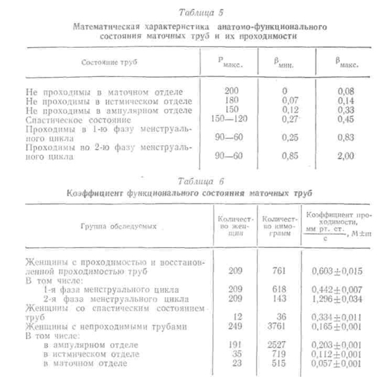 Оценка состояния маточных труб