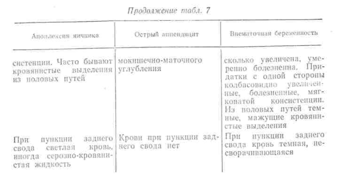 Признаки апоплексии яичника, аппендицита и внематочной беременности