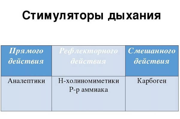 Классификация стимуляторов дыхания