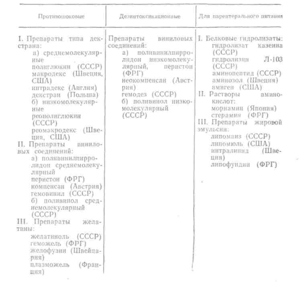 Классификация плазмозаменителей