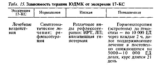 Гормональный гемостаз при маточных кровотечениях