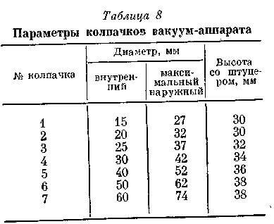 Параметры колпачков вакуум-аппарата
