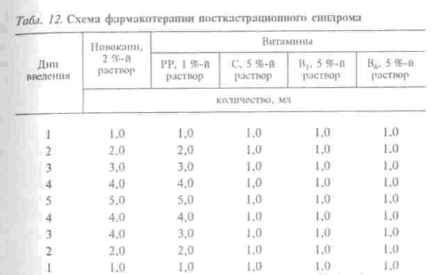 Схема фармакотерапии посткастрационного синдрома