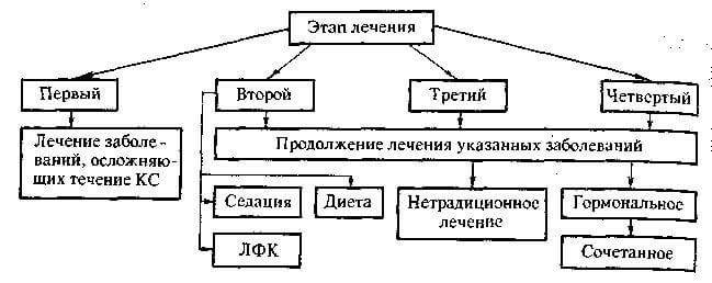 Схема этапного лечения сочетанной формы климактерического синдрома