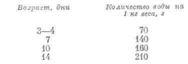 Схема потребности в воде недоношенного ребенка