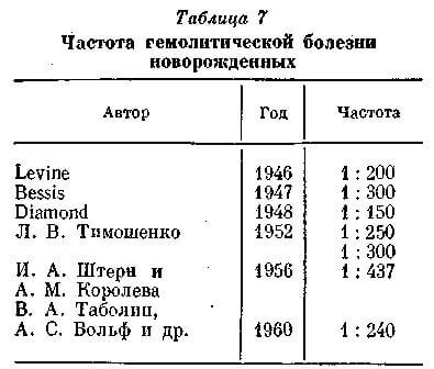 Частота гемолитической болезни новорожденных