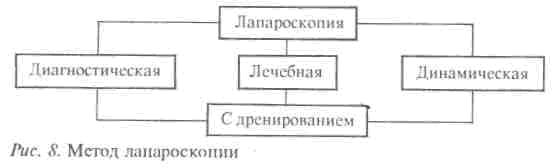 Метод лапароскопии