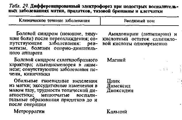 Дифференцированный электрофорез при подострых заболеваниях матки