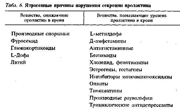 Ятрогенные причины нарушения секреции пролактина