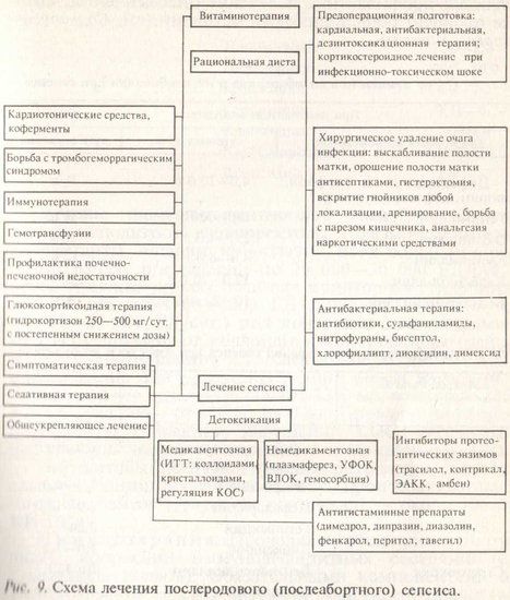 Схема лечения послеродового сепсиса
