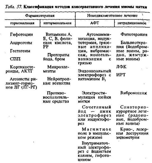 Классификация методов консервативного лечения миомы матки