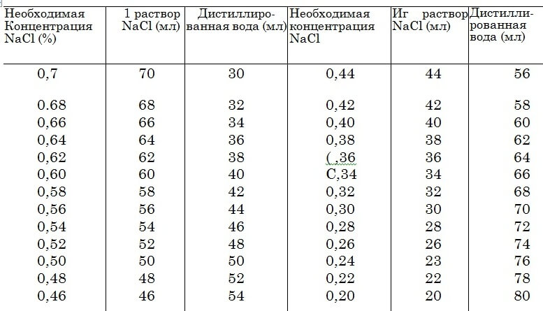 Ученые изучали действие на эритроциты раствора nacl. Определение осмотической резистентности эритроцитов методика. Понятие об осмотической резистентности эритроцитов. Определение осмотической устойчивости эритроцитов. Способ определения осмотической стойкости эритроцитов..