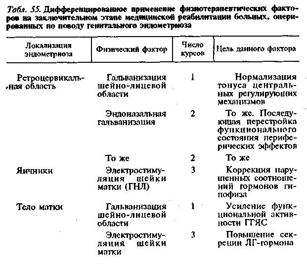 Основные принципы реабилитации при лечении эндометриоза