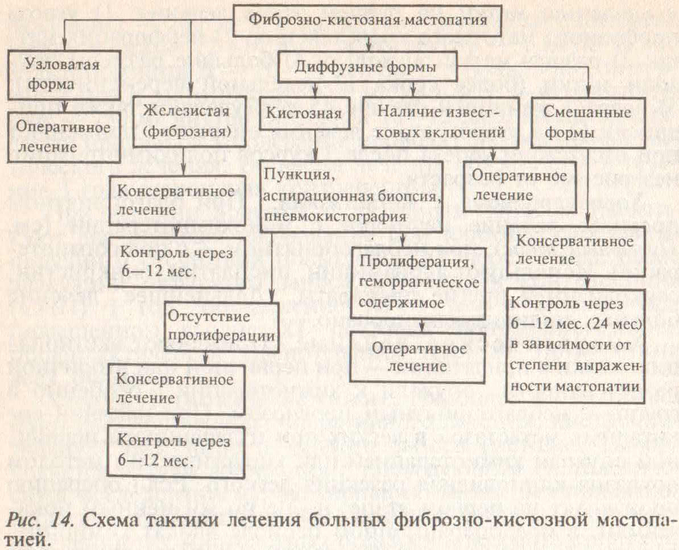 Схема тактики лечения фиброзно-кисточной мастопатии