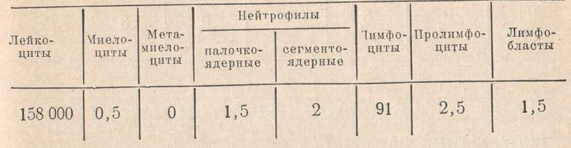 Пример гемограммы при хроническом лимфоидном лейкозе