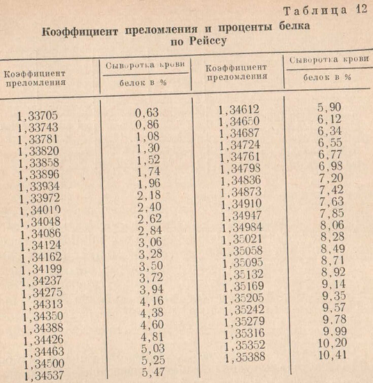 Коэффициент преломления и проценты белка по Рейссу