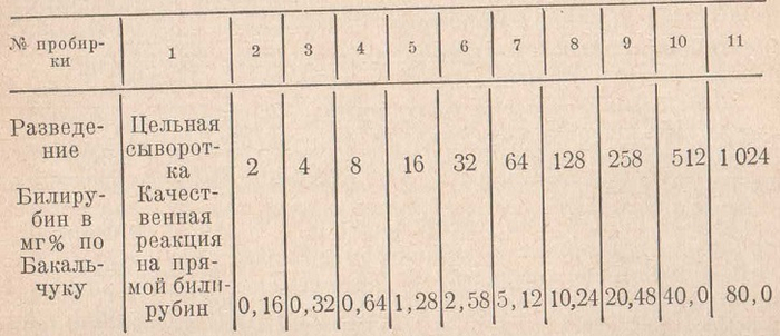 Таблица для расчета билирубина по методу Бакальчука