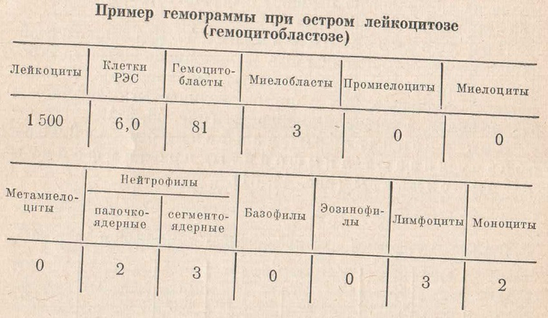 Лейкемический провал это