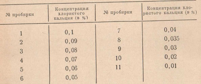 Таблица для определения хлористого кальция