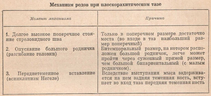 Механизм родов при плоскорахитическом тазе