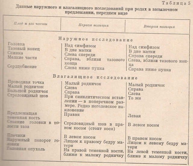 Данные исследований при затылочном предлежании