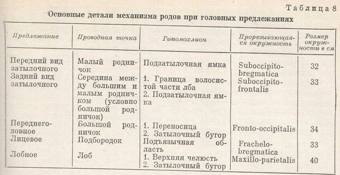 Детали механизма родов при головных предлежаниях