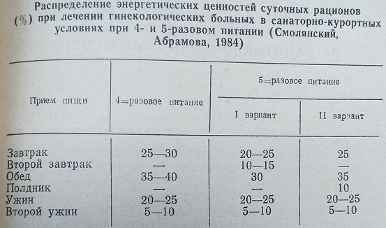 Распределение энергетических ценностей суточных рационов