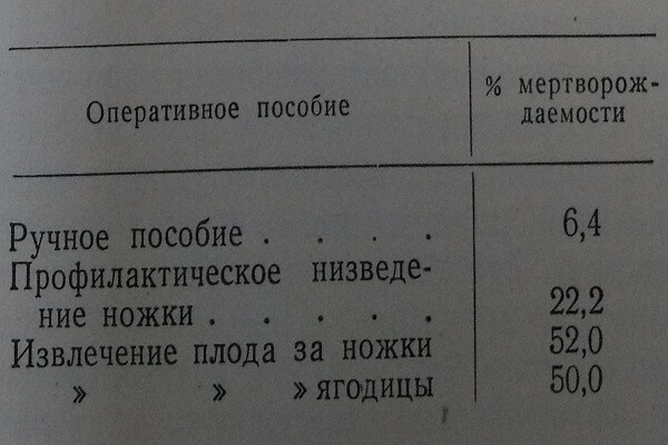 Процент мертворождаемости при родах