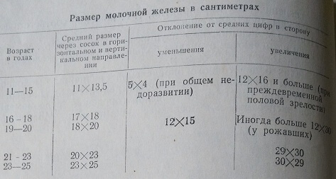 Размер молочной железы в сантиметрах