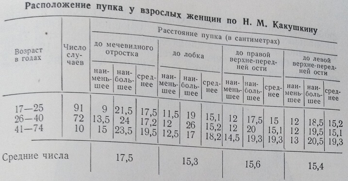 Расположение пупка у взрослых женщин по Н.М. Какушкину